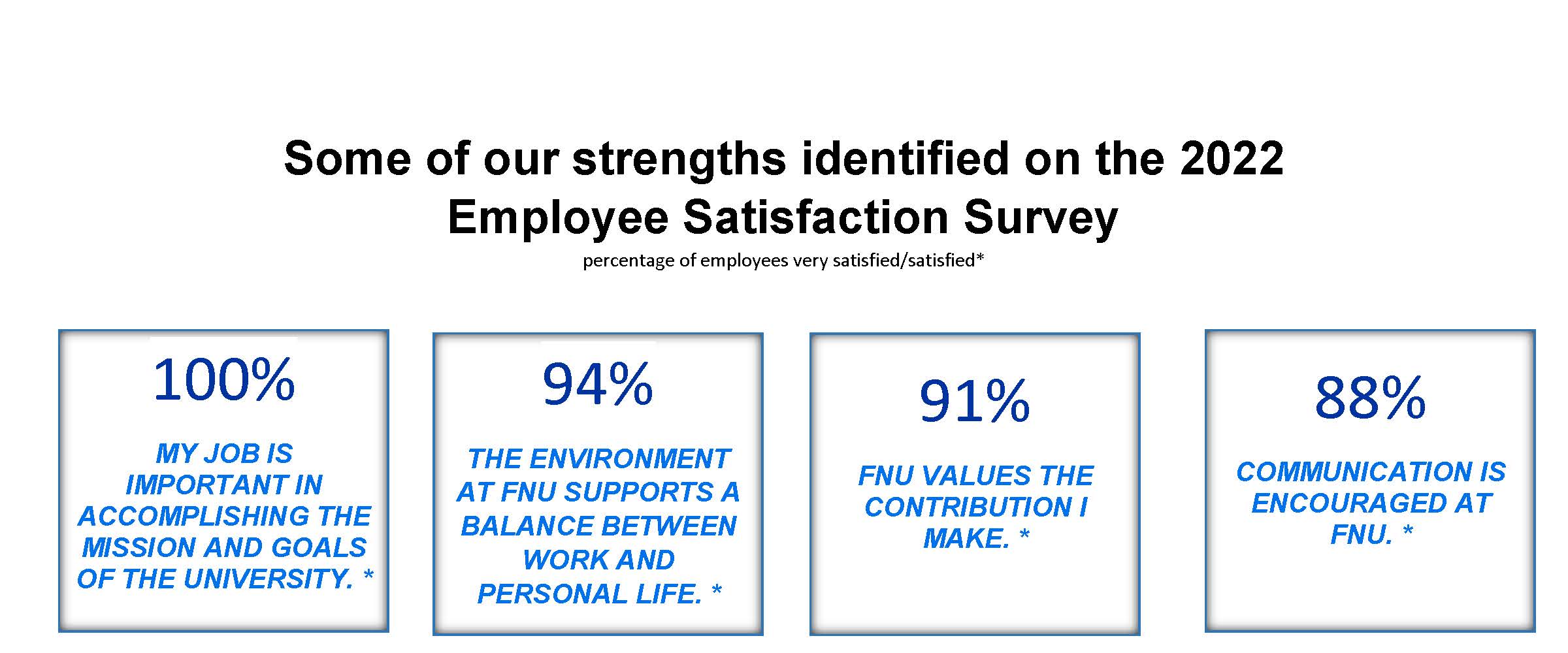 percentage of employees